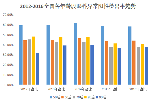 2012-2016全国各年龄段眼科异常统计.png